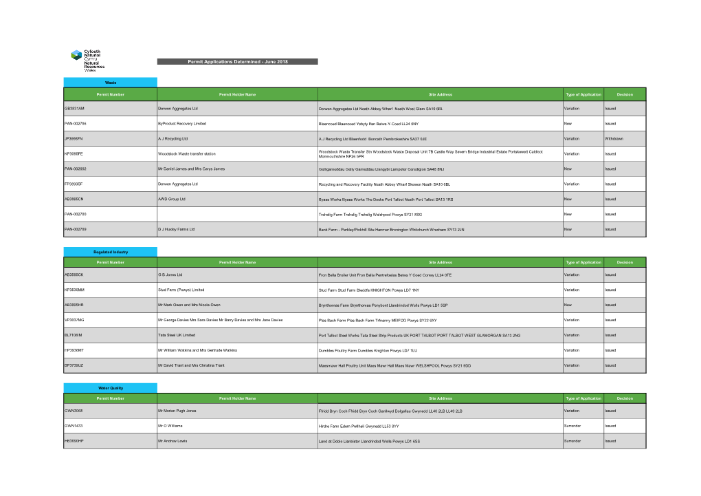 Permit Applications Determined - June 2018