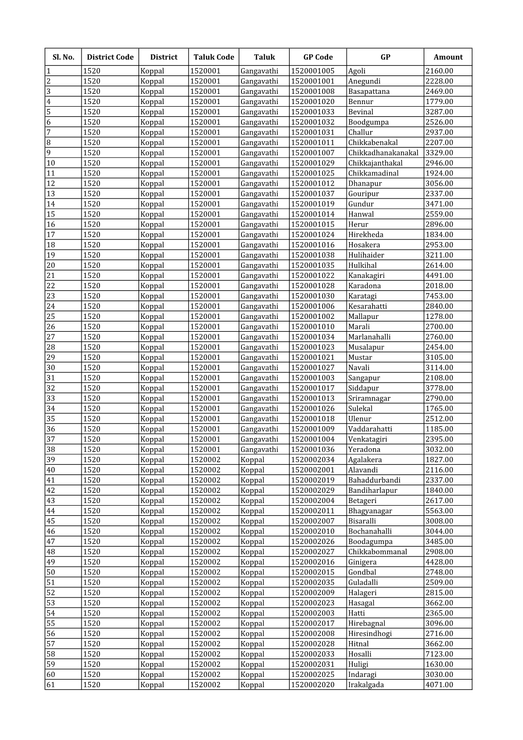 Sl. No. District Code District Taluk Code Taluk GP Code GP Amount