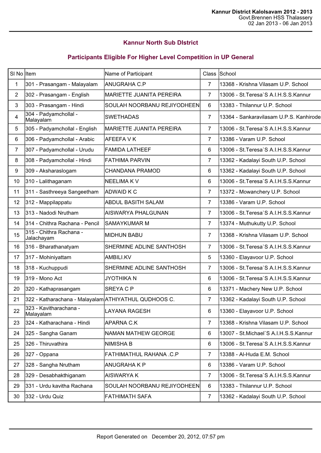 Kannur North Sub District Participants Eligible for Higher Level