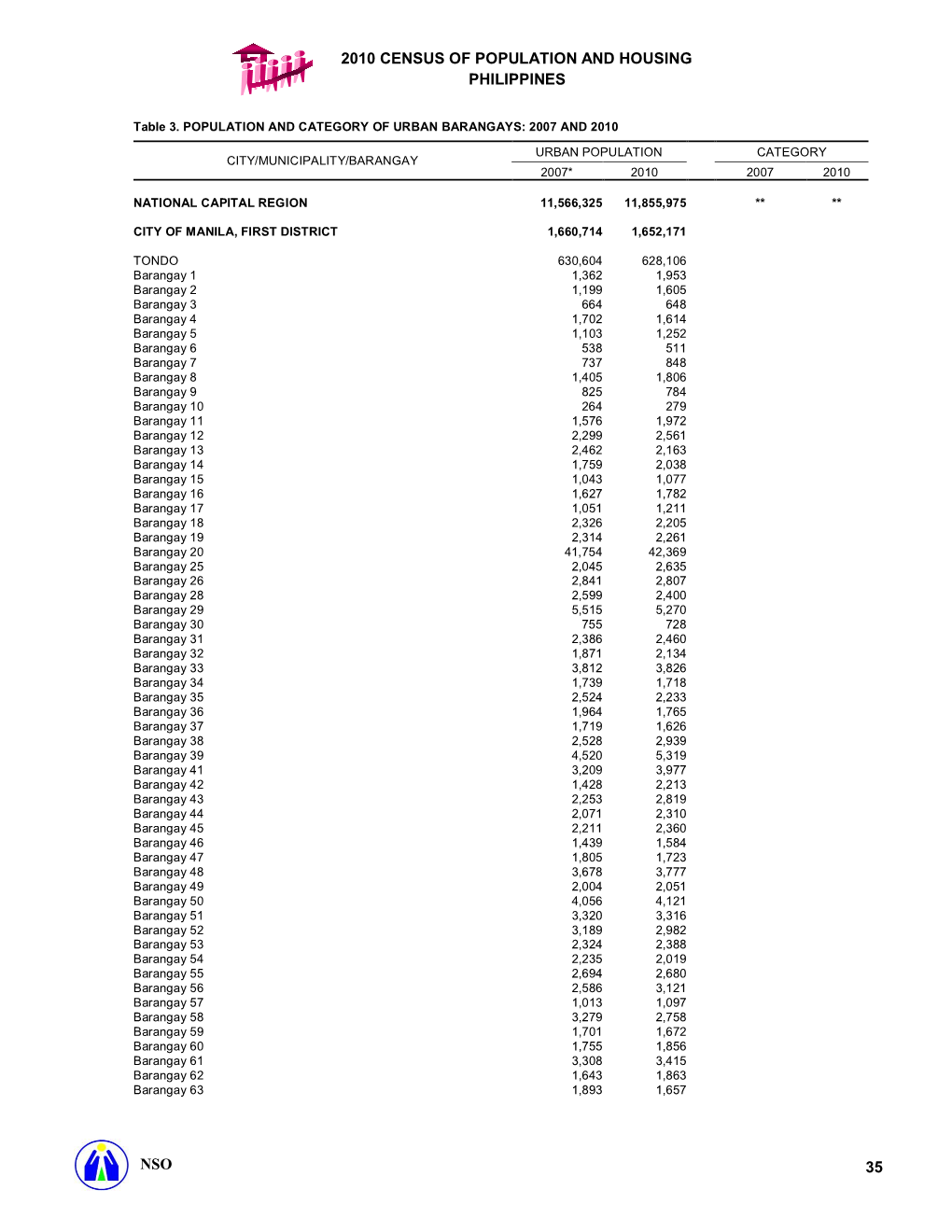 35 2010 Census of Population and Housing Philippines