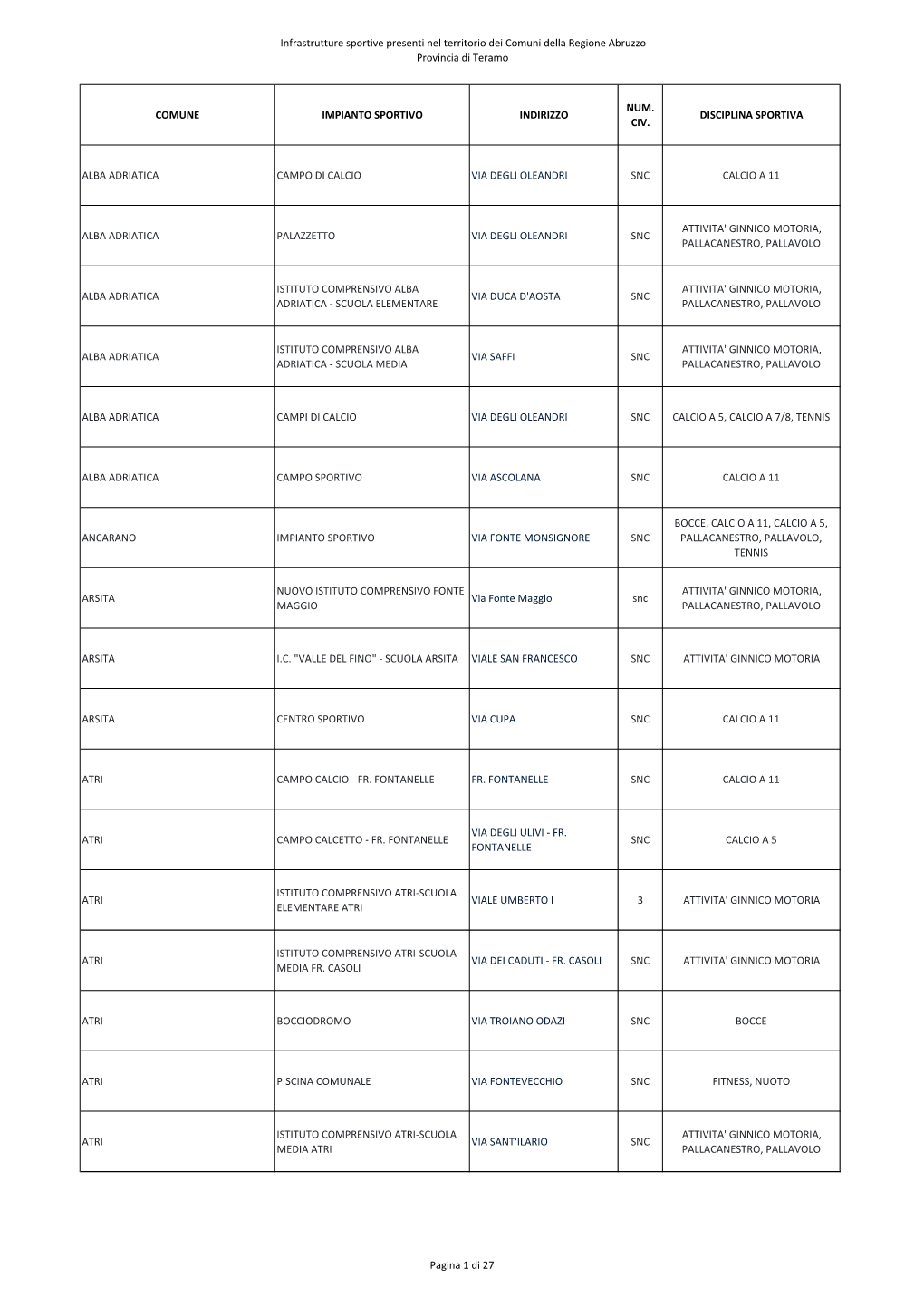 ELENCO Impianti Sportivi REGIONE ABRUZZO