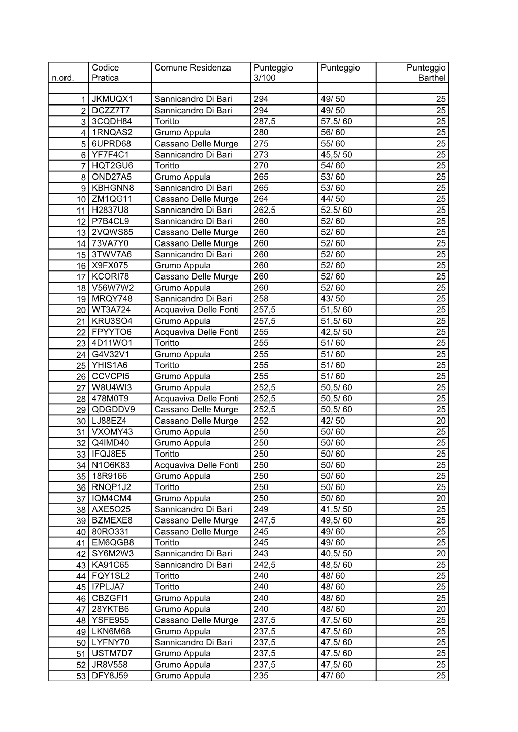 N.Ord. Codice Pratica Comune Residenza Punteggio 3/100