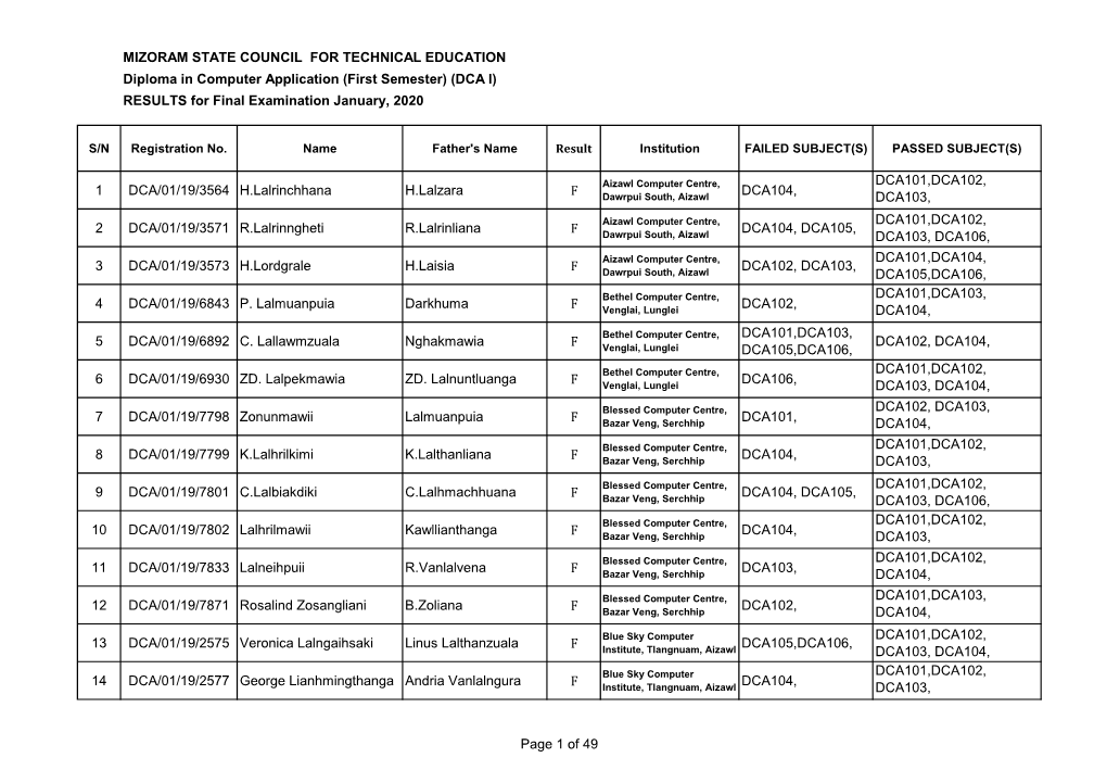 MIZORAM STATE COUNCIL for TECHNICAL EDUCATION Diploma in Computer Application (First Semester) (DCA I) RESULTS for Final Examination January, 2020