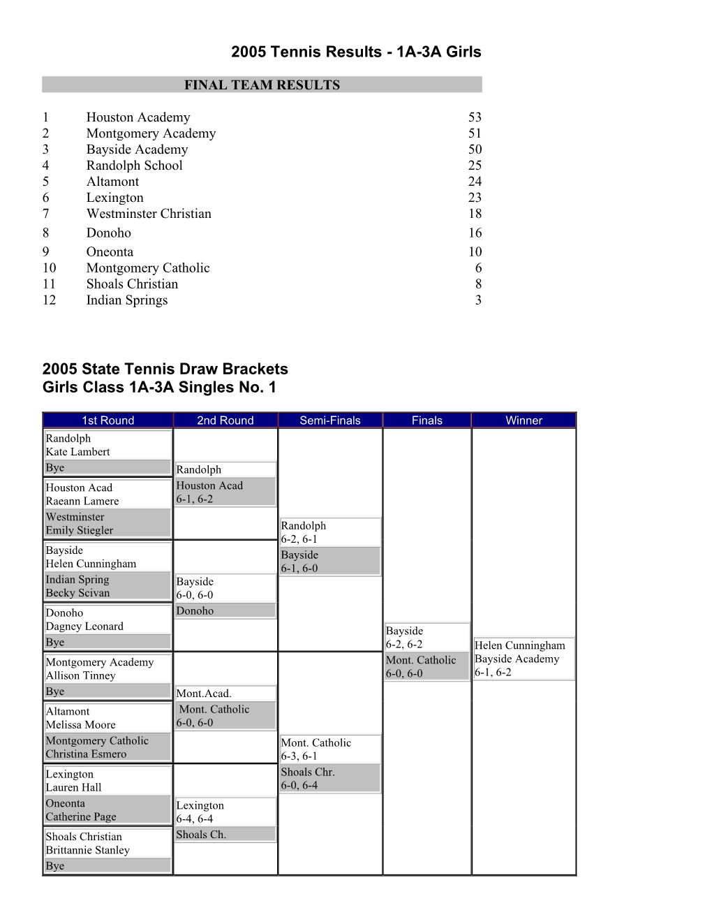 2005 Tennis Results - 1A-3A Girls