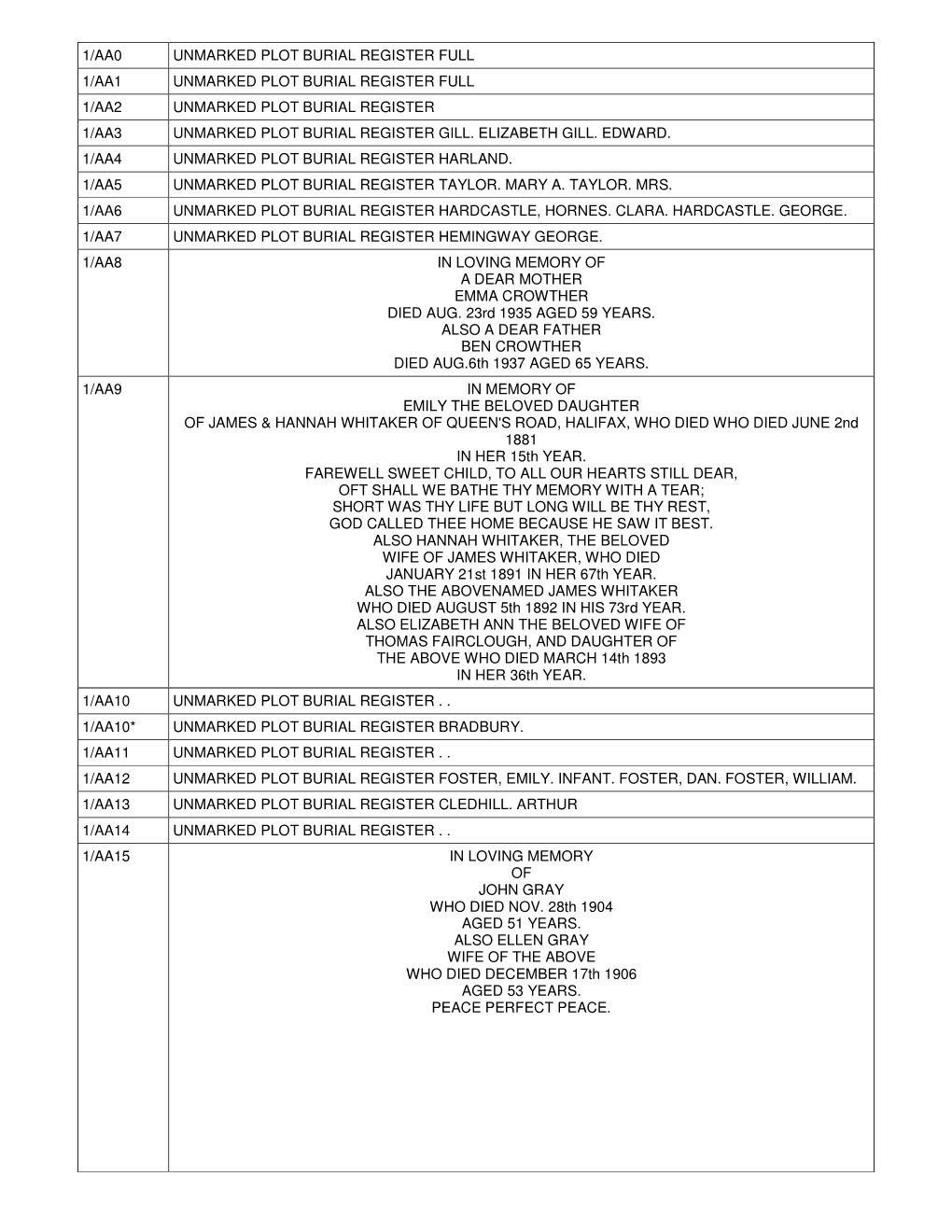 1/Aa0 Unmarked Plot Burial Register Full 1/Aa1 Unmarked Plot Burial Register Full 1/Aa2 Unmarked Plot Burial Register 1/Aa3 Unmarked Plot Burial Register Gill