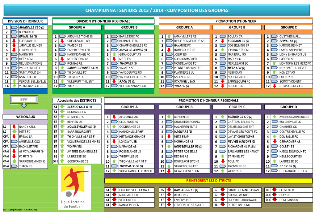 Championnat Seniors 2013 / 2014 - Composition Des Groupes