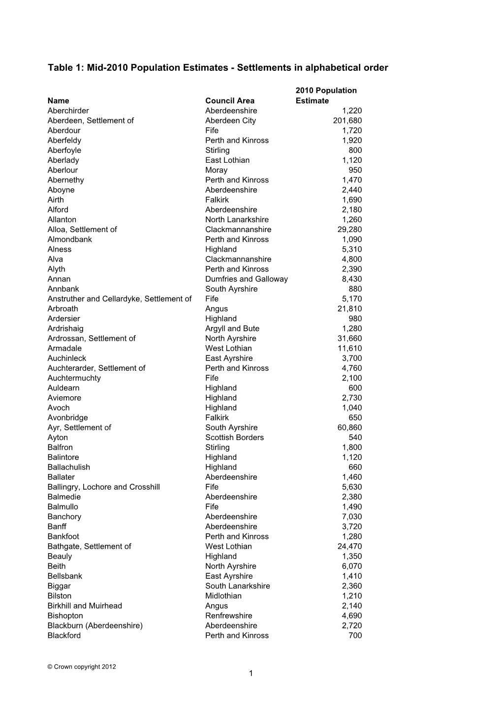 Settlements in Alphabetical Order