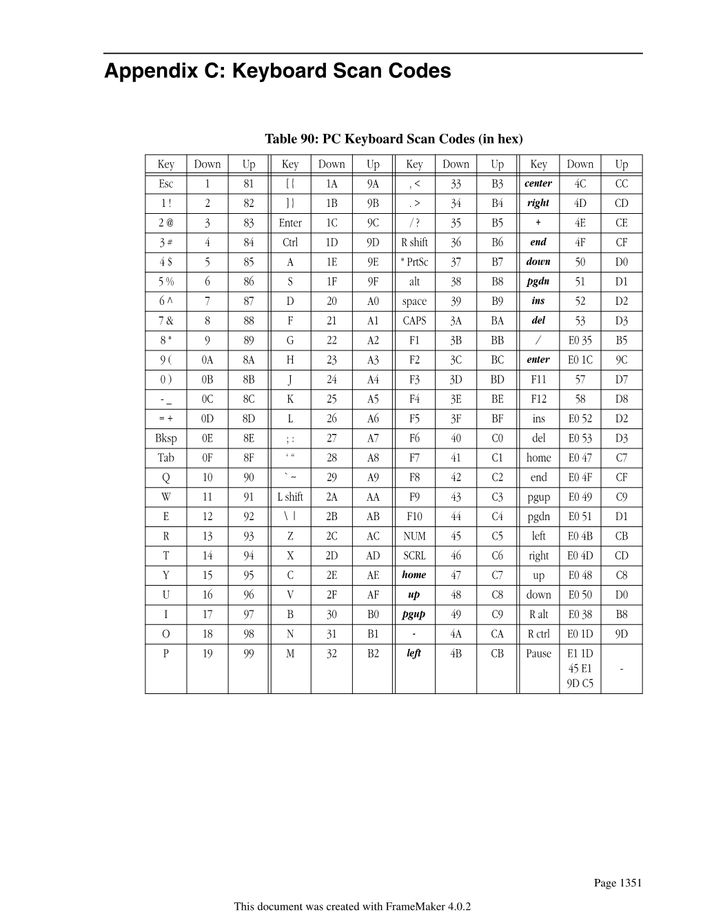 Appendix C: Keyboard Scan Codes