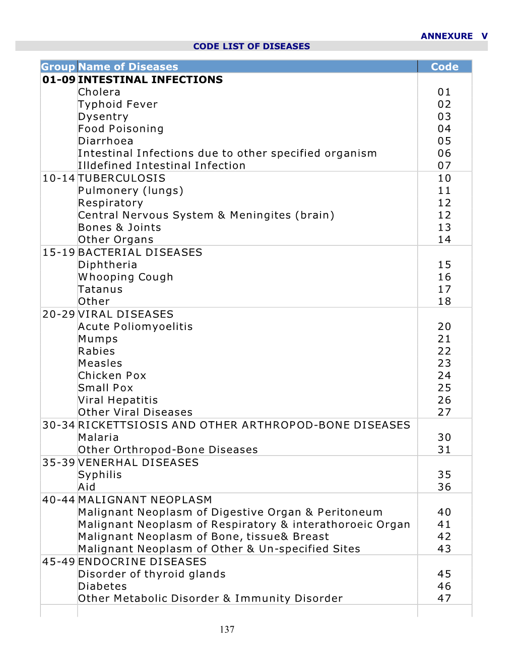 Code List of Diseases