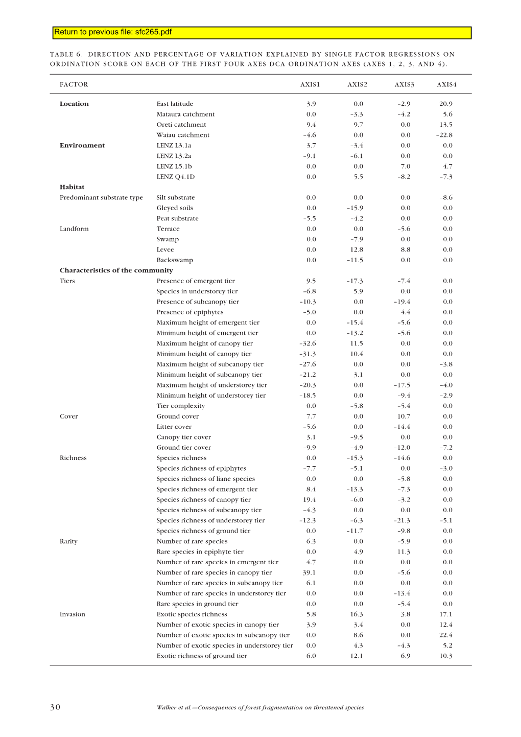 Consequences to Threatened Plants and Insects of Fragmentation of Alluvial Floodplain Podocarp Forests