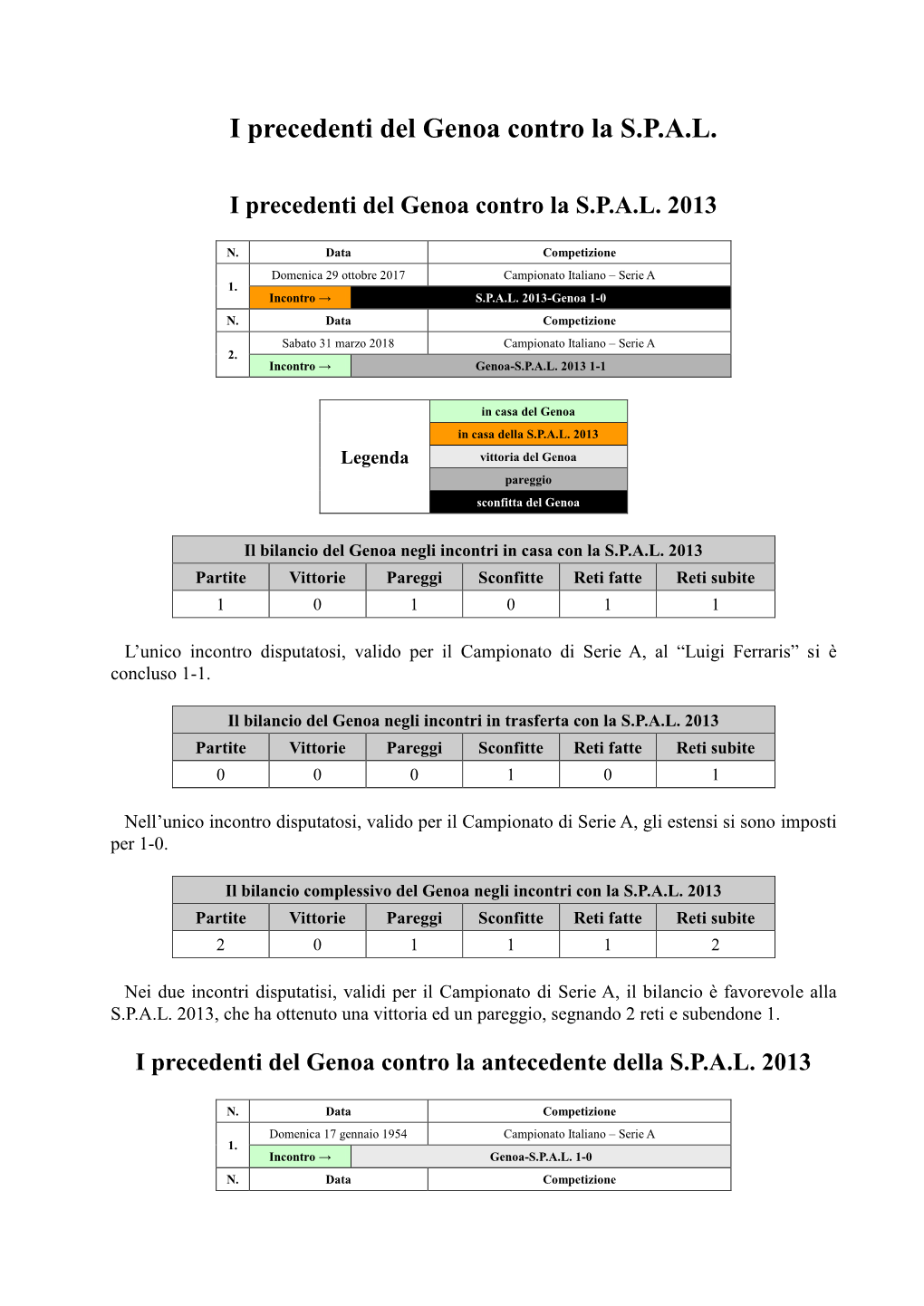 I Precedenti Del Genoa Contro La Antecedente Della SPAL 2013