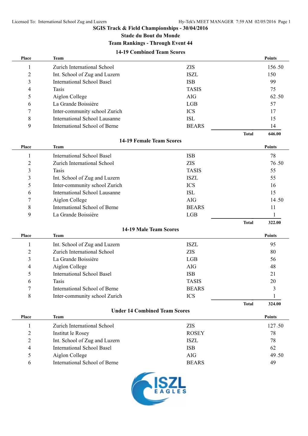 Team Scores Place Team Points 1 Zurich International School ZIS 156 .50 2 Int