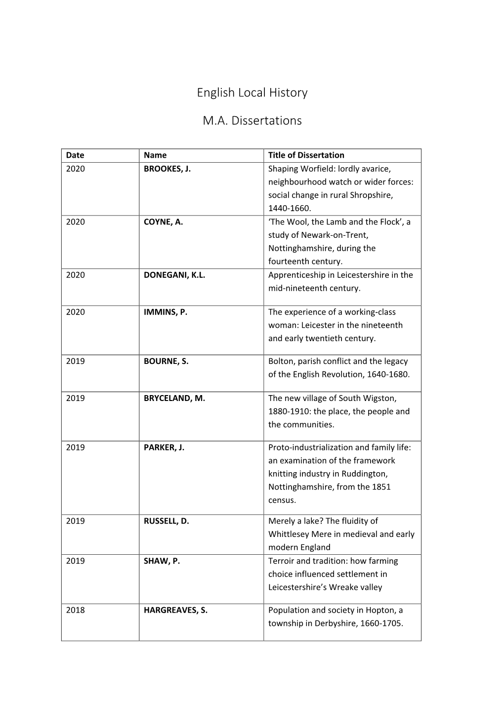 English Local History M.A. Dissertations