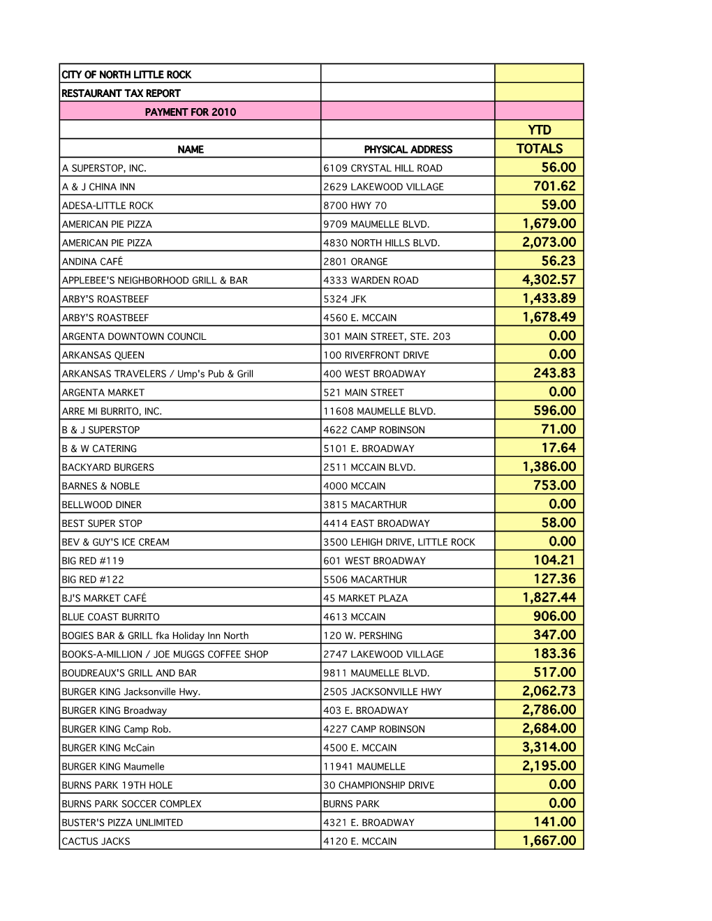 Restaurant Tax Report for 1999-2010