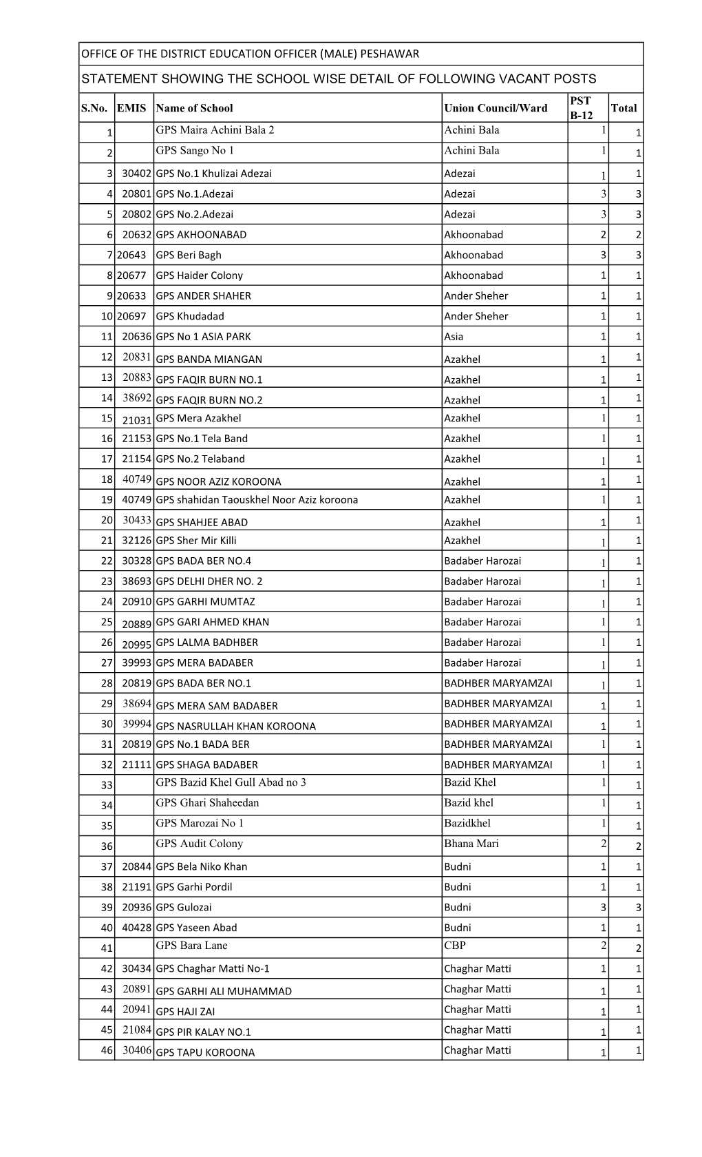 PESHAWAR STATEMENT SHOWING the SCHOOL WISE DETAIL of FOLLOWING VACANT POSTS PST S.No