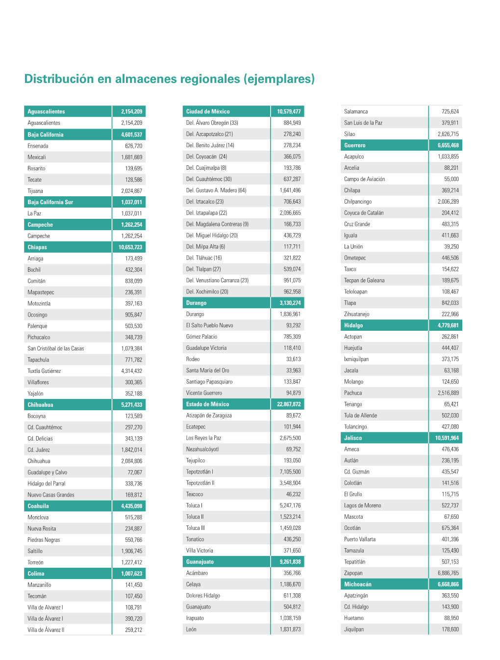 Distribución En Almacenes Regionales (Ejemplares)