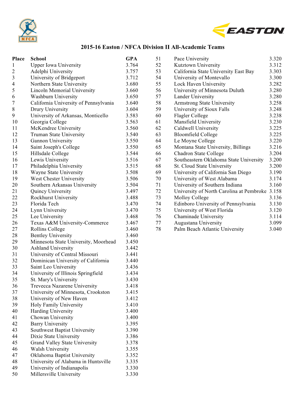 2015-16 Easton / NFCA Division II All-Academic Teams