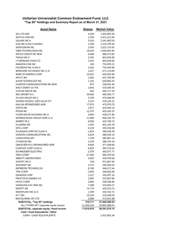 Unitarian Universalist Common Endowment Fund, LLC "Top 50" Holdings and Summary Report As of March 31, 2021