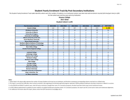 Student Yearly Enrolment Track by Post-Secondary Institutions