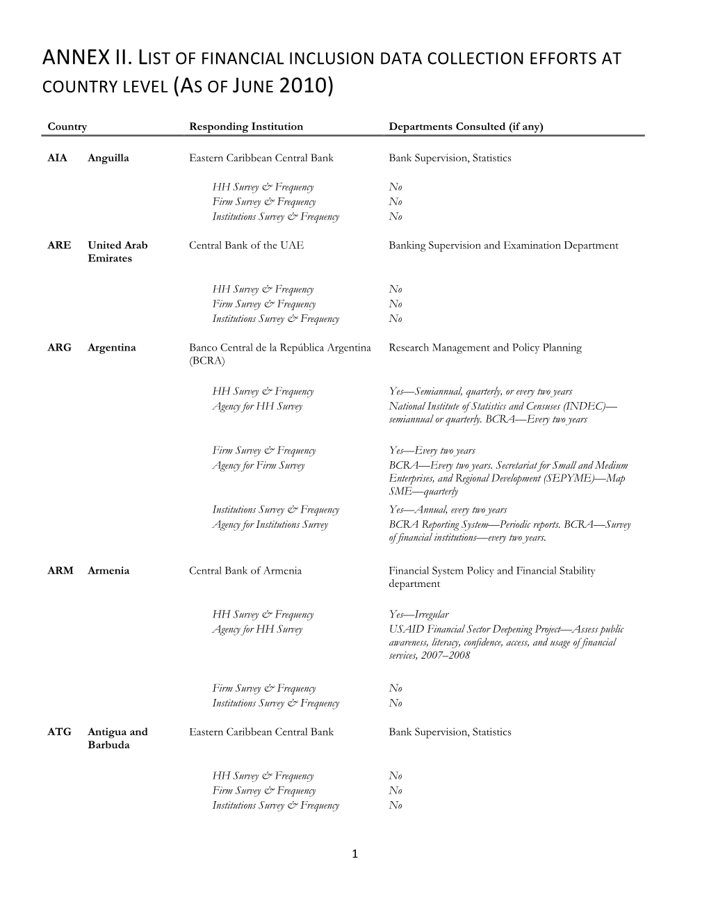 Annex Ii. List of Financial Inclusion Data Collection Efforts at Country Level (As of June 2010)