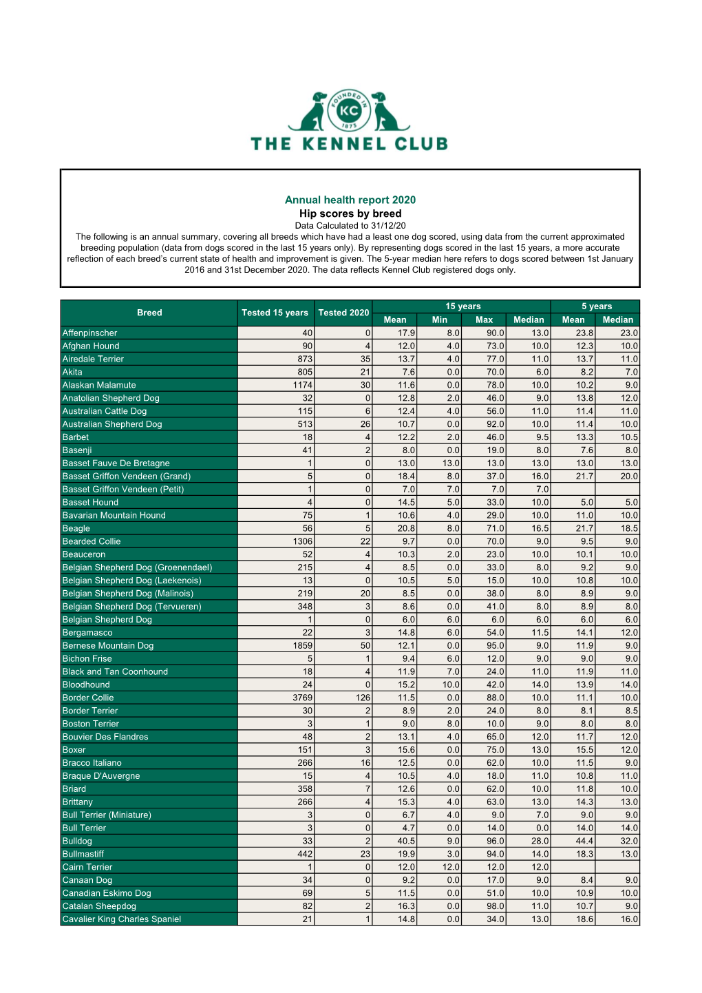 Annual Health Report 2020 Hip Scores by Breed