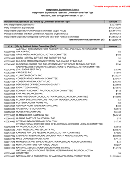This Table Was Published on 4/6/2018 Amount PAC Independent