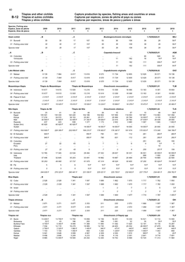 Tilapias and Other Cichlids Capture Production by Species, Fishing Areas