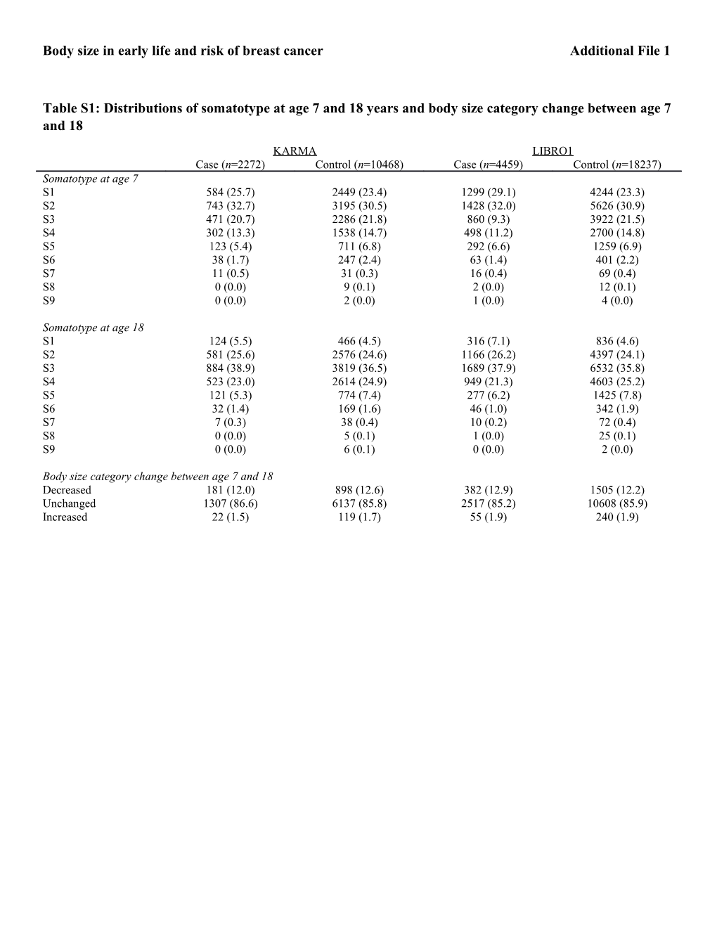 Body Size in Early Life and Risk of Breast Cancer Additional File 1