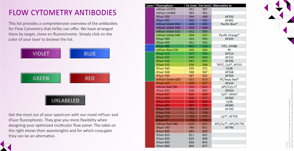 Human Flow Cytometry Antibodies