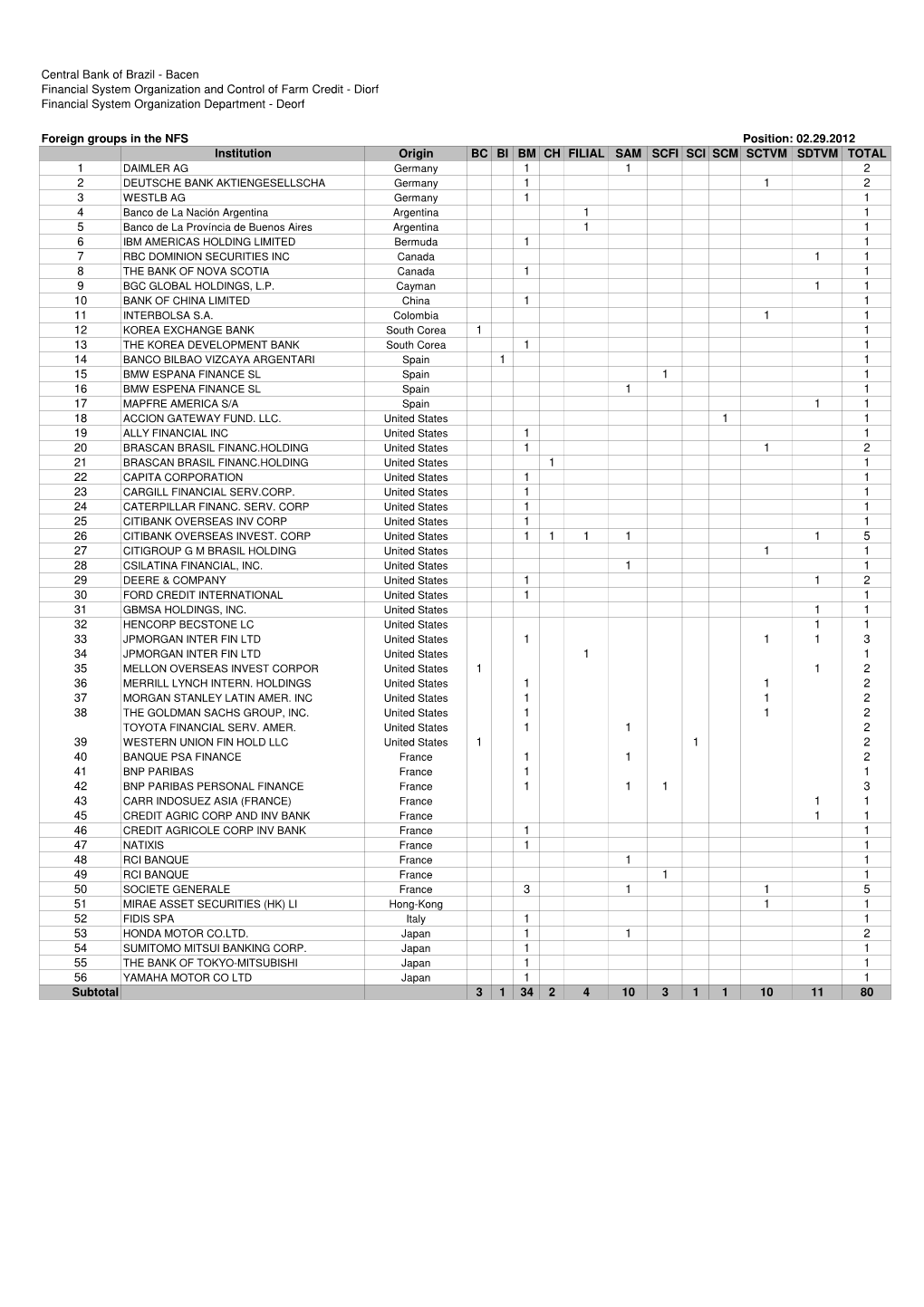 Central Bank of Brazil - Bacen Financial System Organization and Control of Farm Credit - Diorf Financial System Organization Department - Deorf