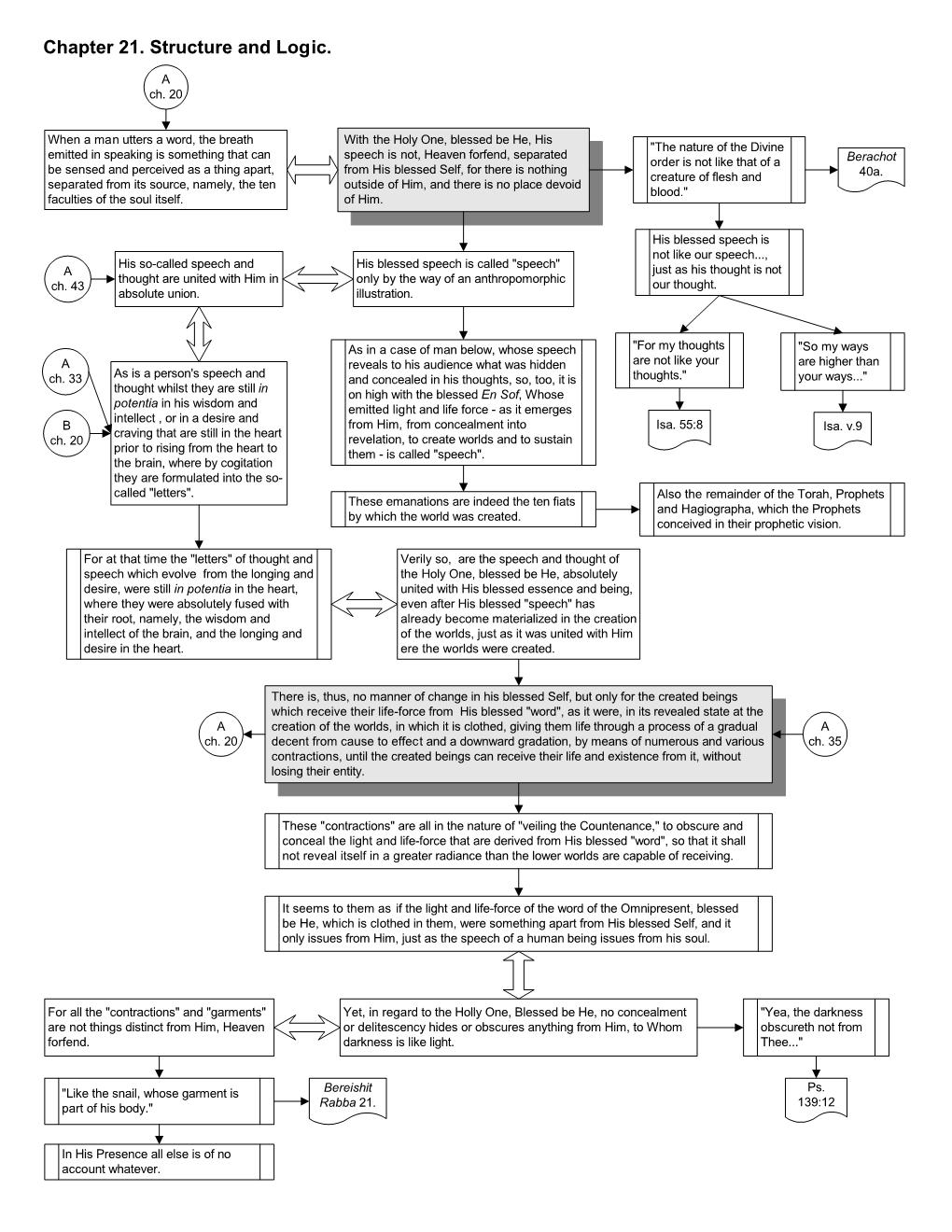 Visio-Tanya, Chapters 21