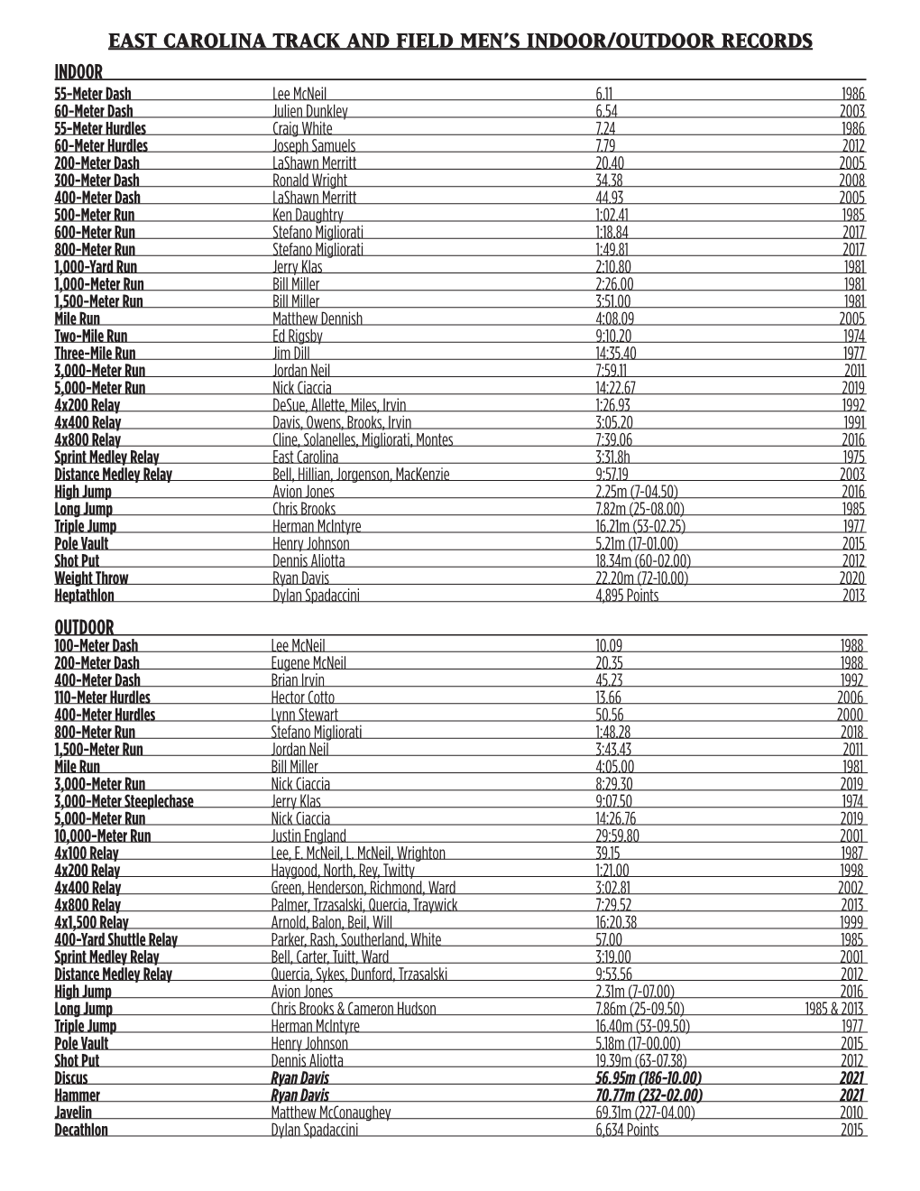 East Carolina Track and Field Men's Indoor/Outdoor