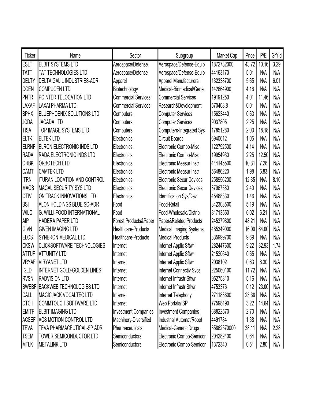 Ticker Name Sector Subgroup Market Cap Price P/E Gryld ESLT ELBIT SYSTEMS LTD Aerospace/Defense Aerospace/Defense-Equip 1872732