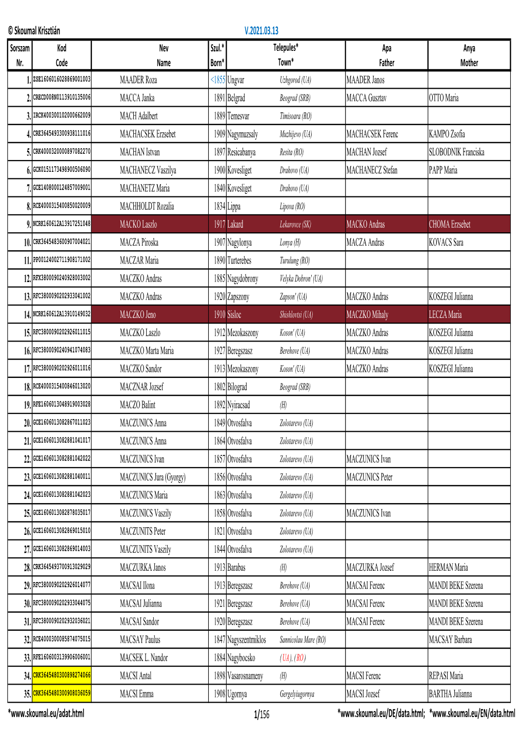 Skoumal Krisztián V.2021.03.13 Sorszam Kod Nev Szul.* Telepules* Apa Anya Nr