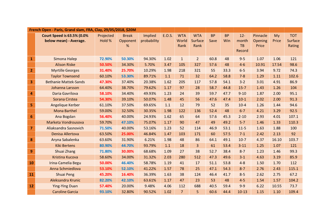 French Open - Paris, Grand Slam, FRA, Clay, 29/05/2018, $20M Court Speed Is 63.5% (0.0% Projected Break Implied E.O.S