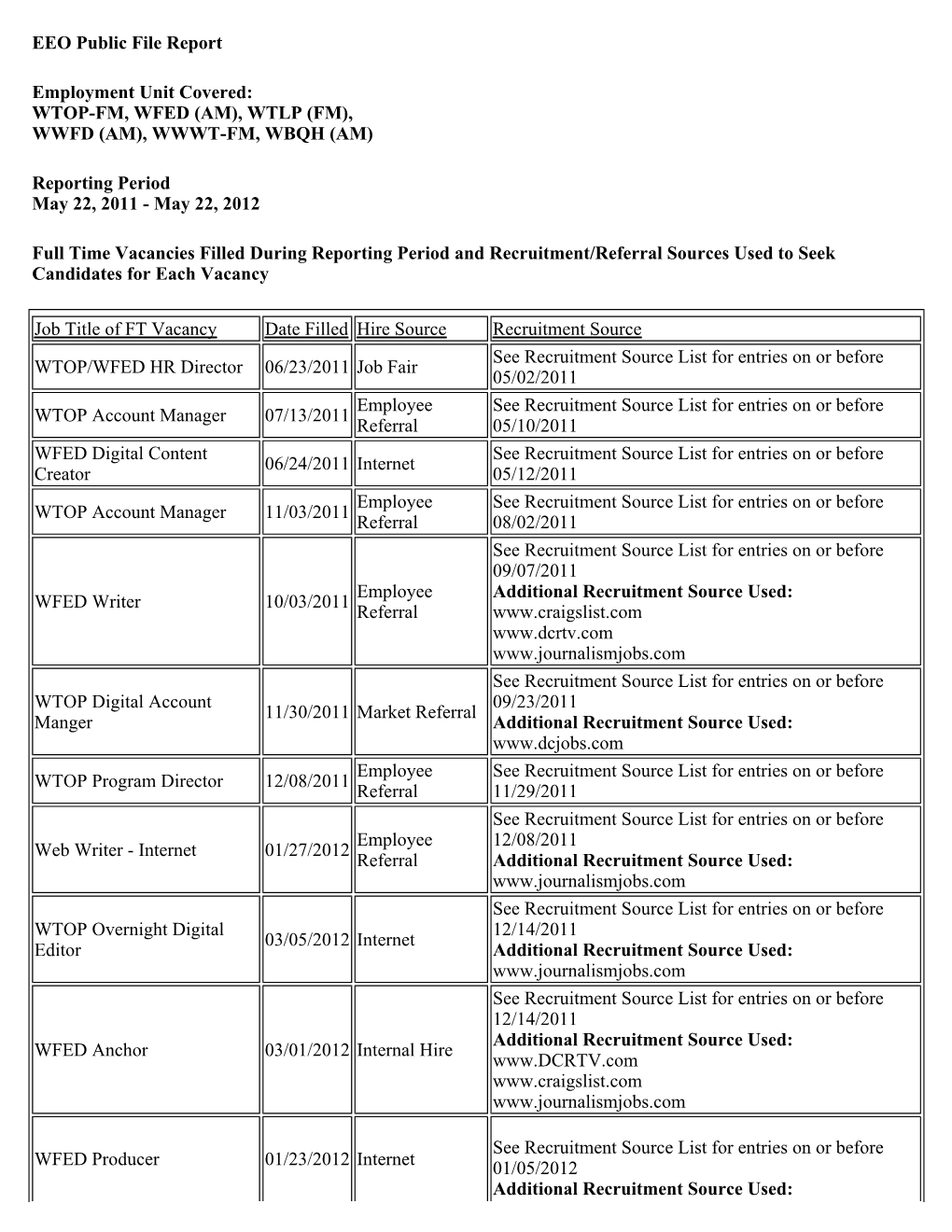 EEO Public File Report Employment Unit Covered: WTOP-FM, WFED (AM)