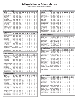 Oakland Hitters Vs. Astros Relievers Career - Regular Season and Postseason Vs