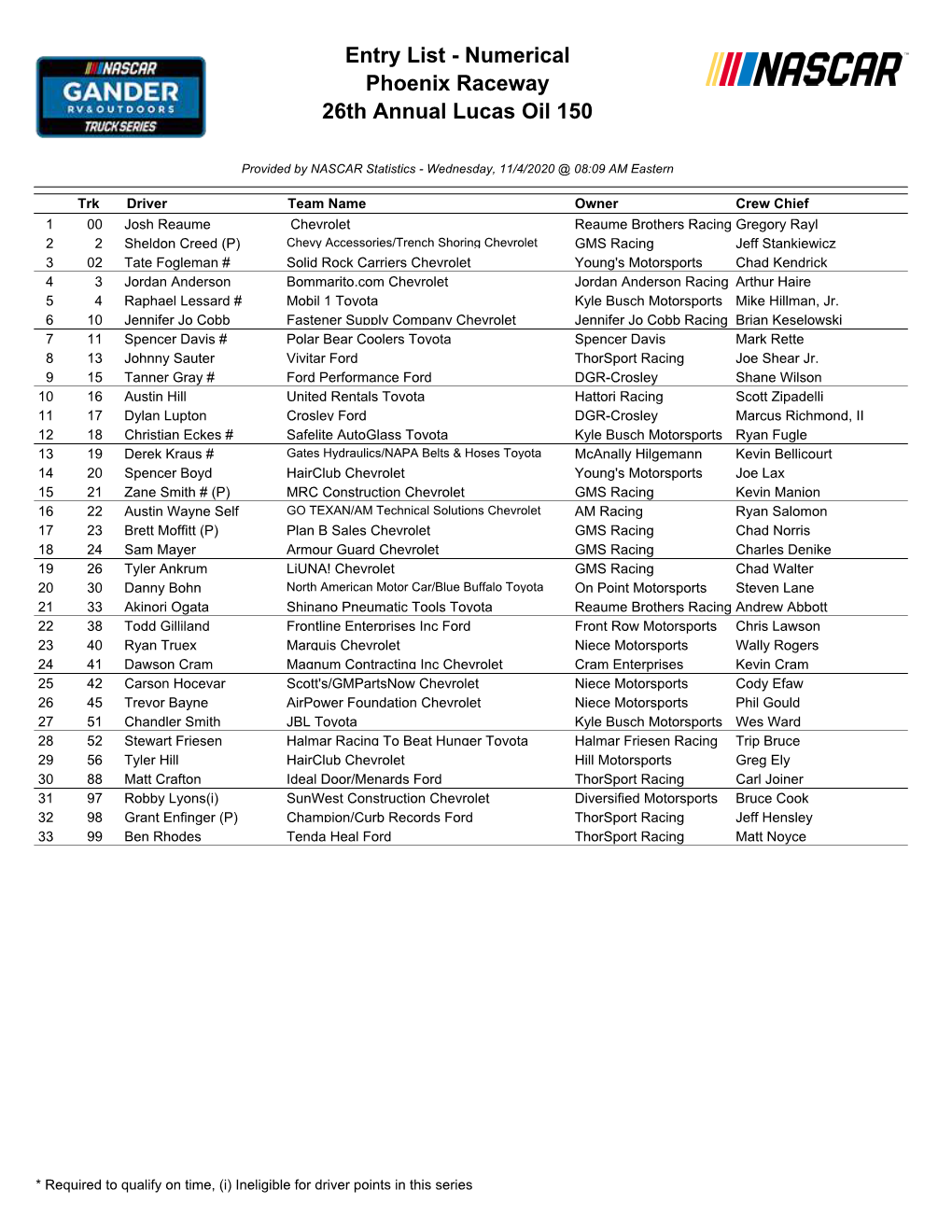 Entry List - Numerical Phoenix Raceway 26Th Annual Lucas Oil 150