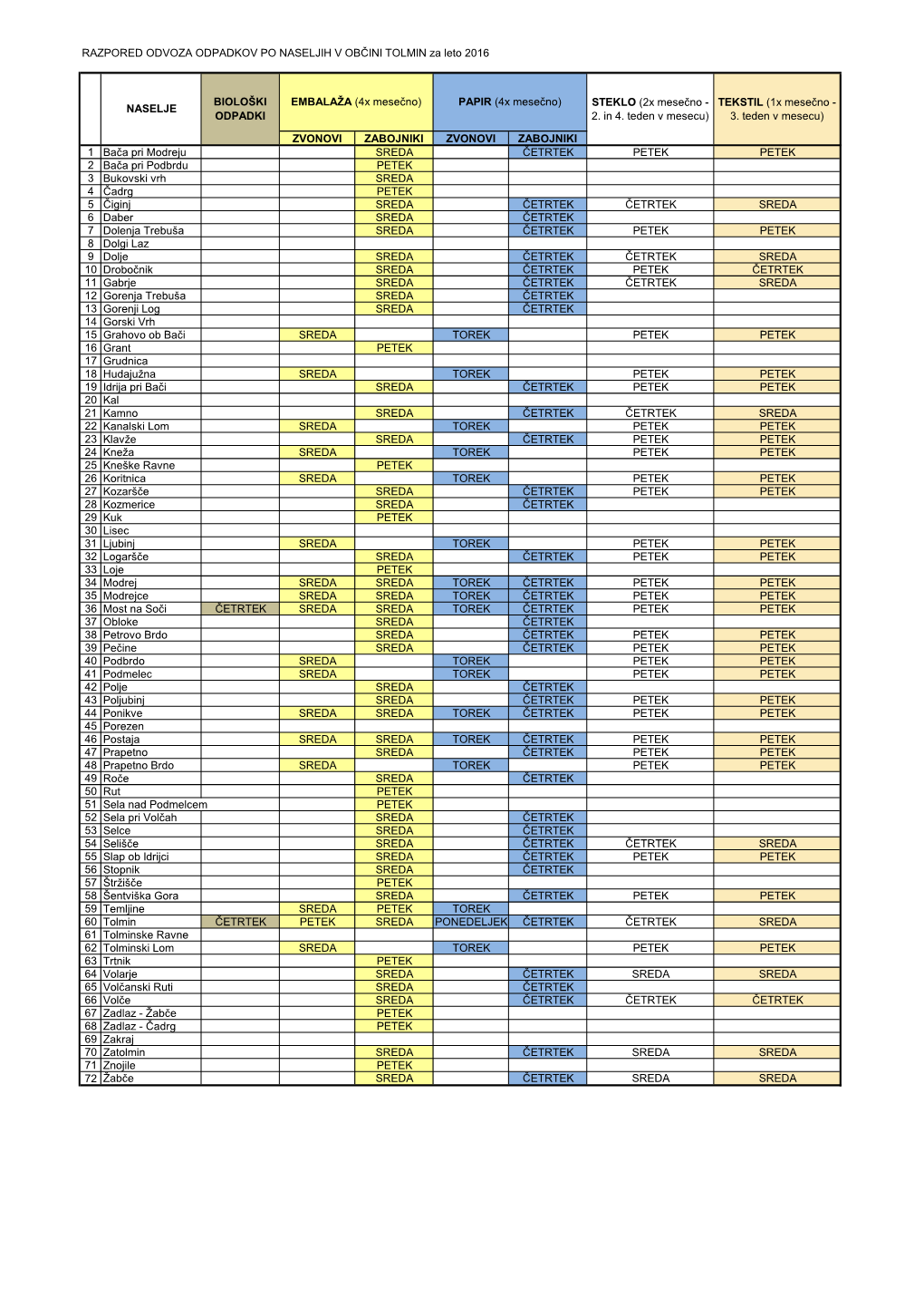 RAZPORED ODVOZA ODPADKOV PO NASELJIH V OBČINI TOLMIN Za Leto 2016