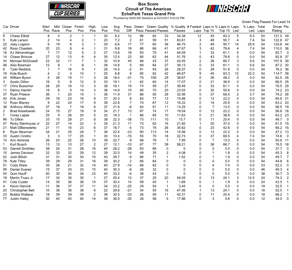 Box Score Circuit of the Americas Echopark