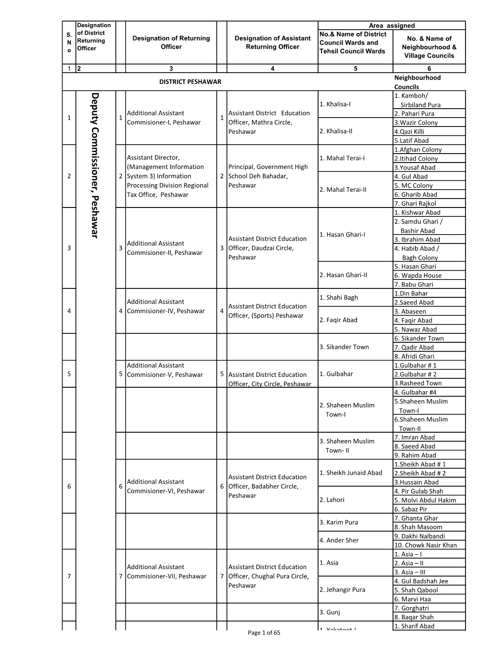 Deputy Commissioner, Peshaw Ar