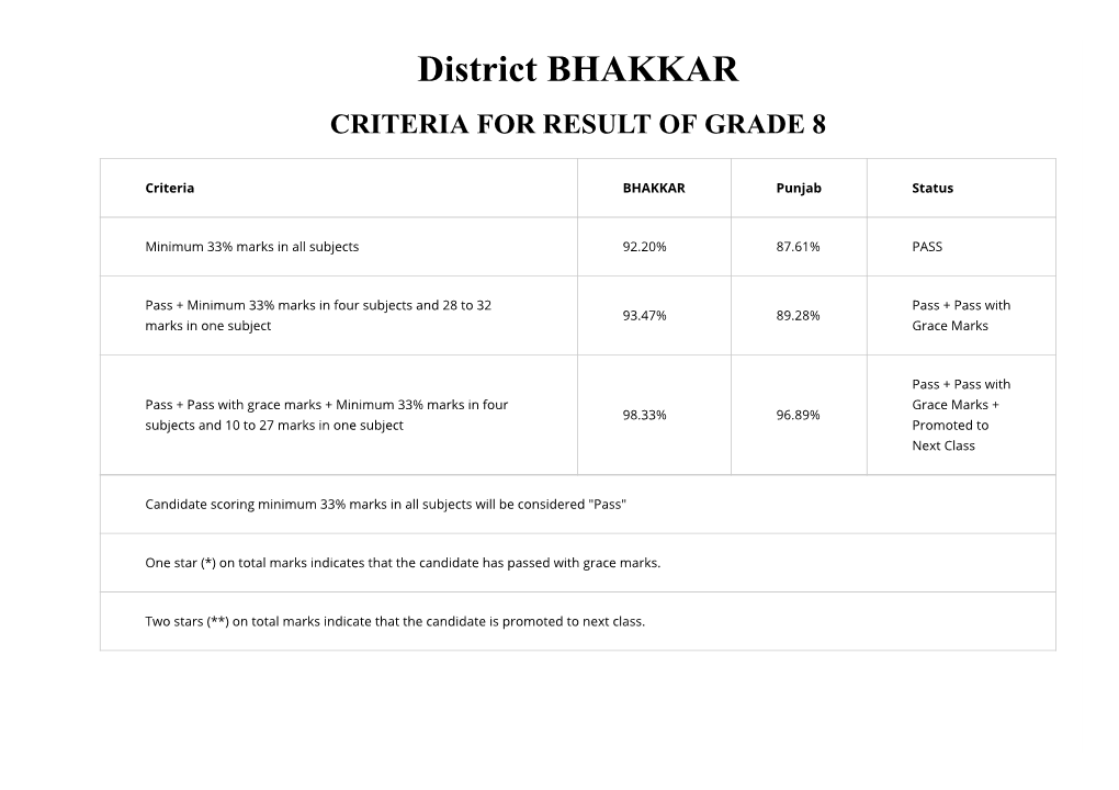 District BHAKKAR CRITERIA for RESULT of GRADE 8