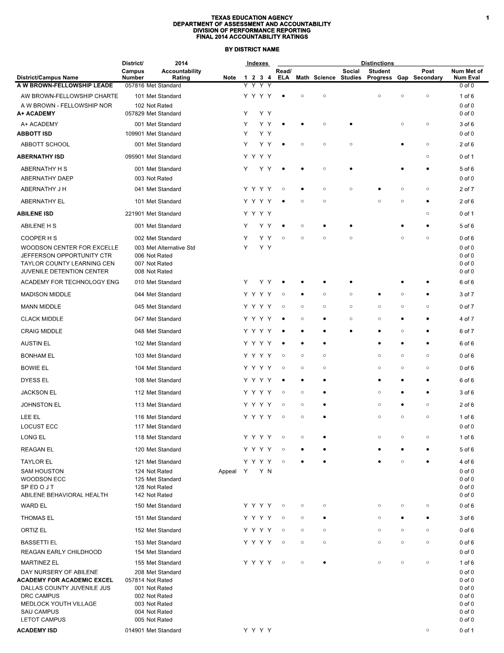 Texas Education Agency 1 Department of Assessment and Accountability Division of Performance Reporting Final 2014 Accountability Ratings