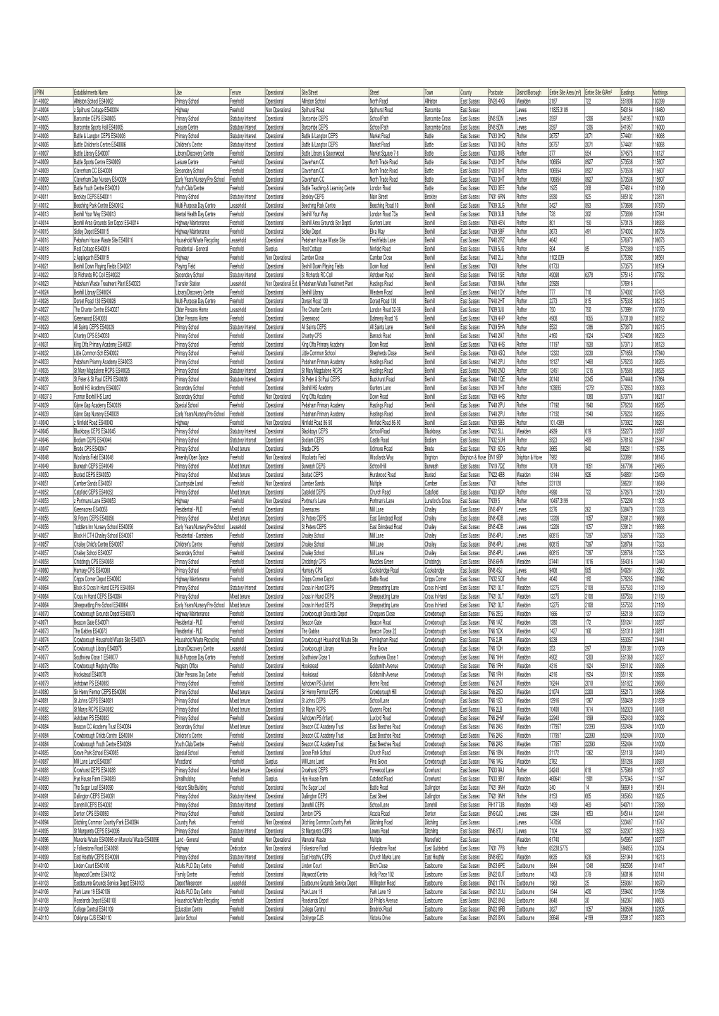 East Sussex County Council Property Portfolio 2019