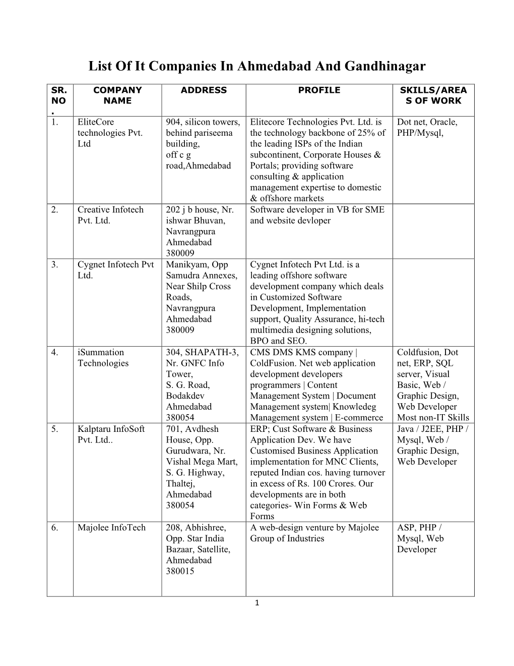 List of It Companies in Ahmedabad and Gandhinagar