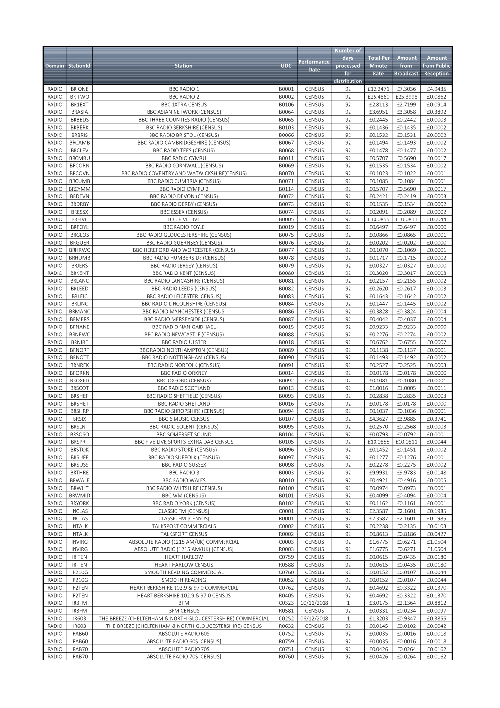 Domain Stationid Station UDC Performance Date Number of Days