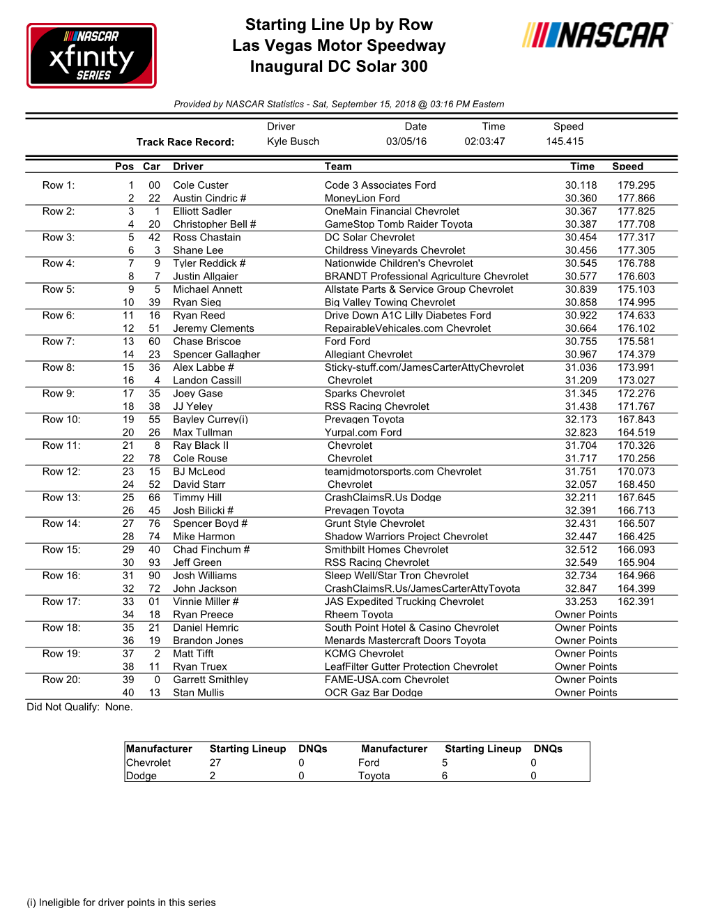 Starting Line up by Row Las Vegas Motor Speedway Inaugural DC Solar 300