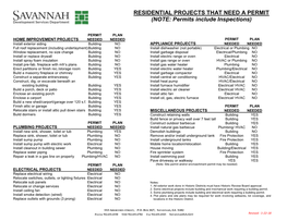 RESIDENTIAL PROJECTS THAT NEED a PERMIT (NOTE: Permits Include Inspections)