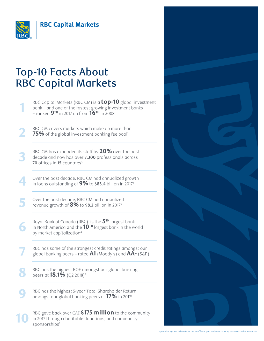 Top-10 Facts About RBC Capital Markets