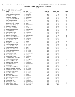 Cairo Winter Finswim 2018 - 15/02/2018 to 24/02/2018 Results